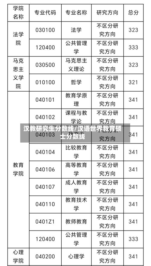 汉教研究生分数线/汉语世界教育硕士分数线