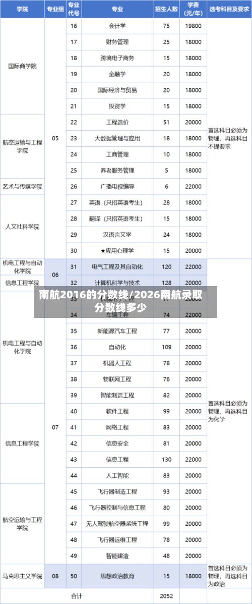 南航2016的分数线/2026南航录取分数线多少