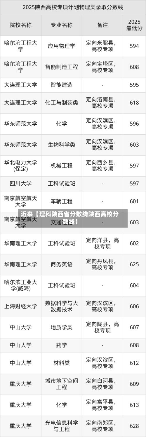 近来【理科陕西省分数线陕西高校分数线】