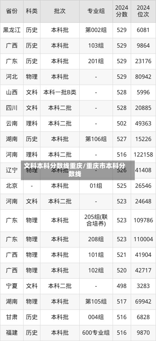 文科本科分数线重庆/重庆市本科分数线-第3张图片