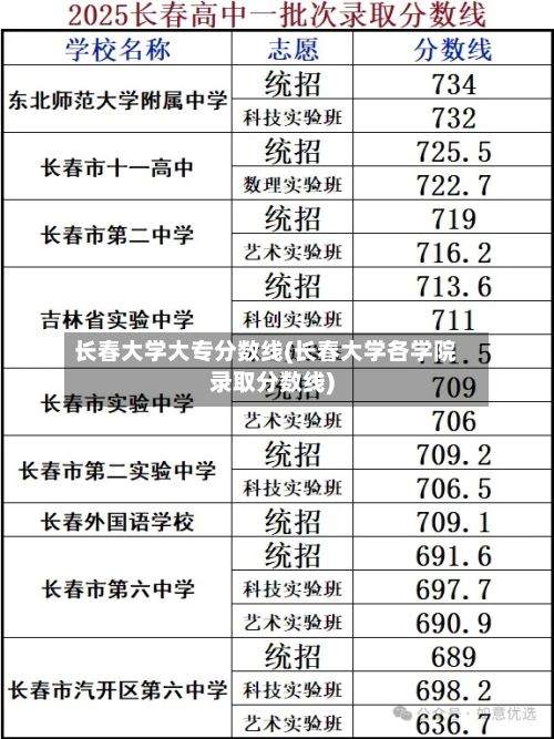 长春大学大专分数线(长春大学各学院录取分数线)-第2张图片