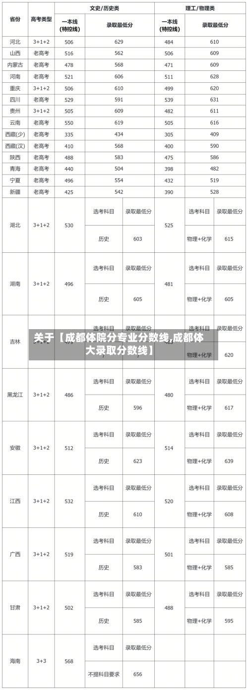 关于【成都体院分专业分数线,成都体大录取分数线】