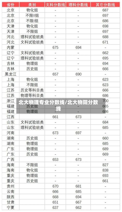北大物理专业分数线/北大物院分数线
