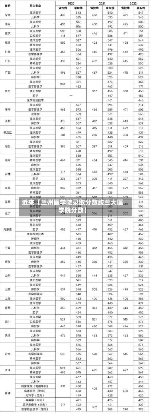 近来【兰州医学院录取分数线兰大医学院分数】