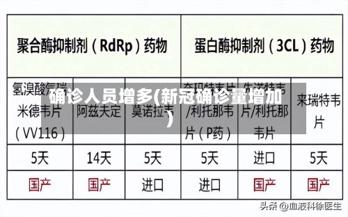 确诊人员增多(新冠确诊量增加)-第1张图片