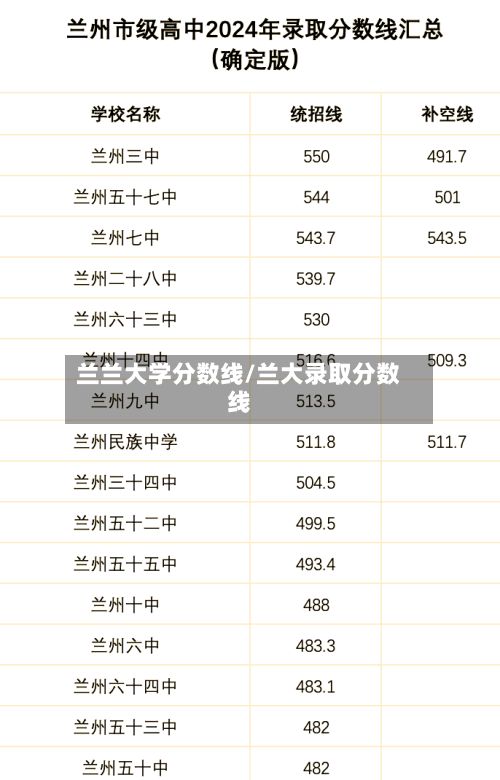 兰兰大学分数线/兰大录取分数线