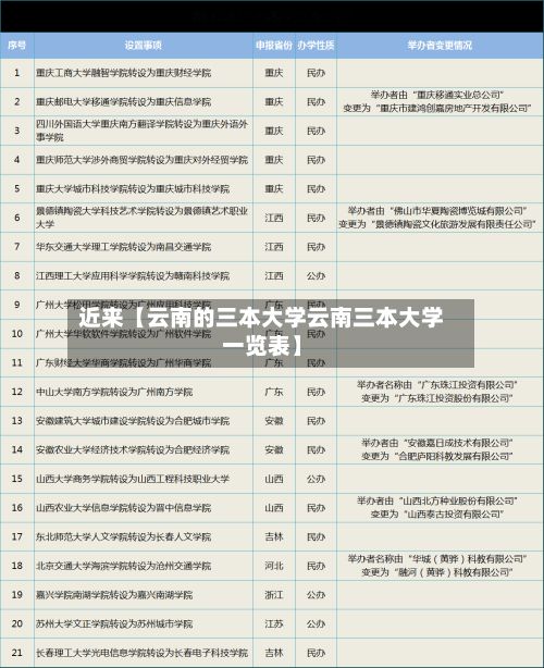 近来【云南的三本大学云南三本大学一览表】