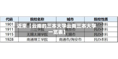 近来【云南的三本大学云南三本大学一览表】-第3张图片