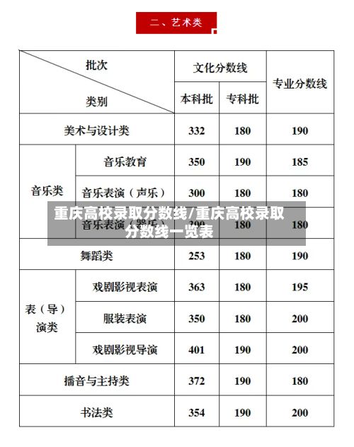 重庆高校录取分数线/重庆高校录取分数线一览表
