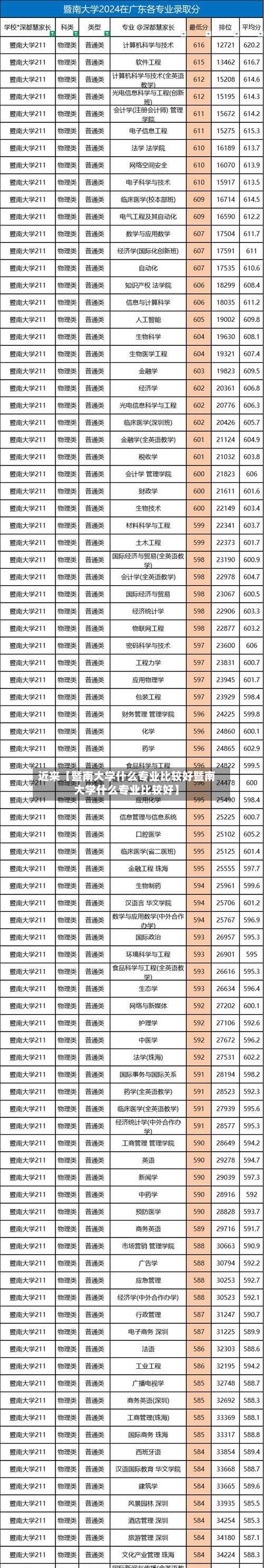 近来【暨南大学什么专业比较好暨南大学什么专业比较好】