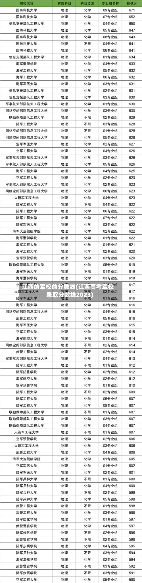 江西的军校的分数线(江西高考军校录取分数线2023)