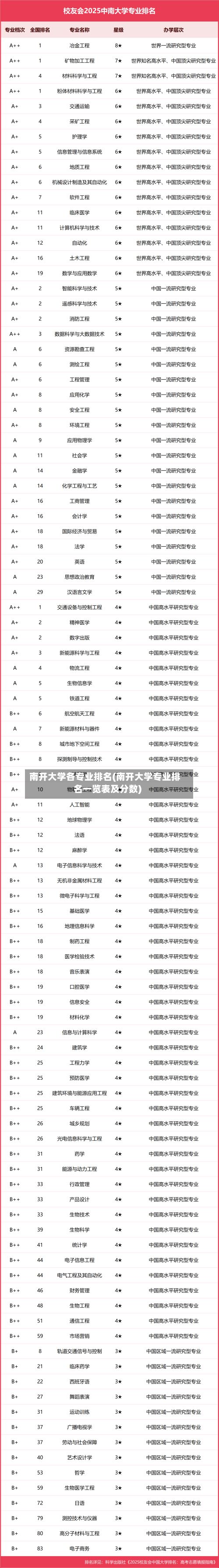 南开大学各专业排名(南开大学专业排名一览表及分数)