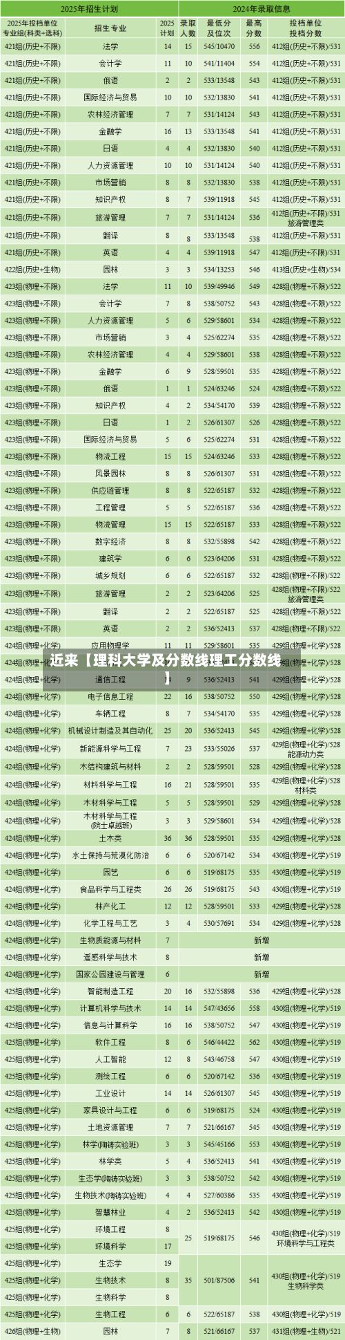 近来【理科大学及分数线理工分数线】-第2张图片
