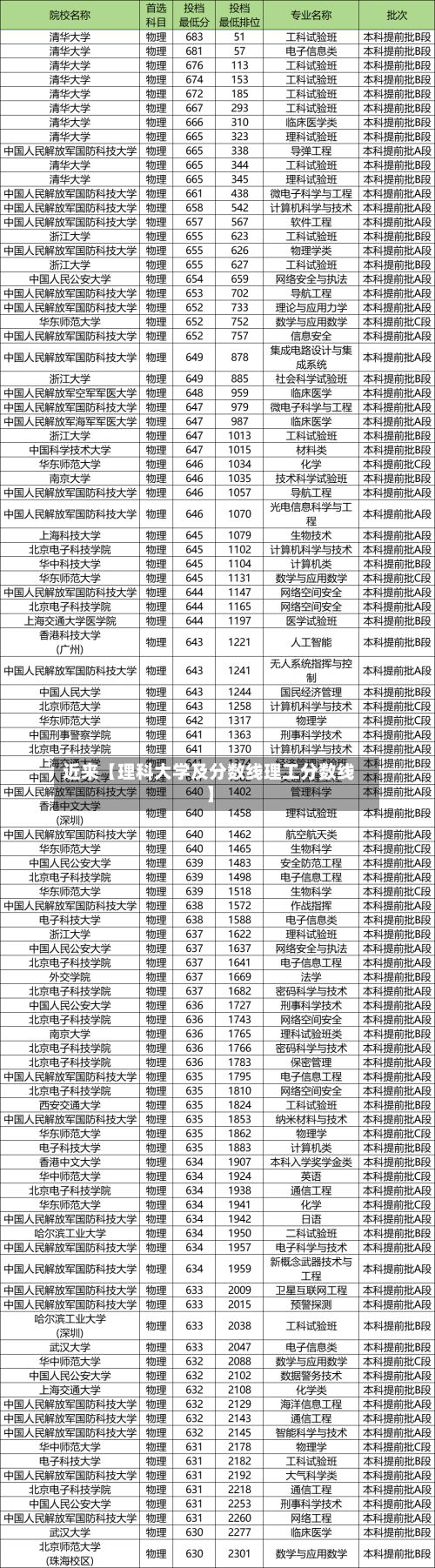 近来【理科大学及分数线理工分数线】