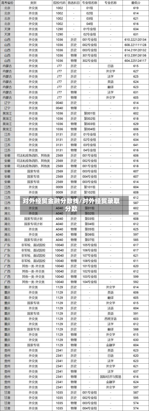 对外经贸金融分数线/对外经贸录取分数-第1张图片