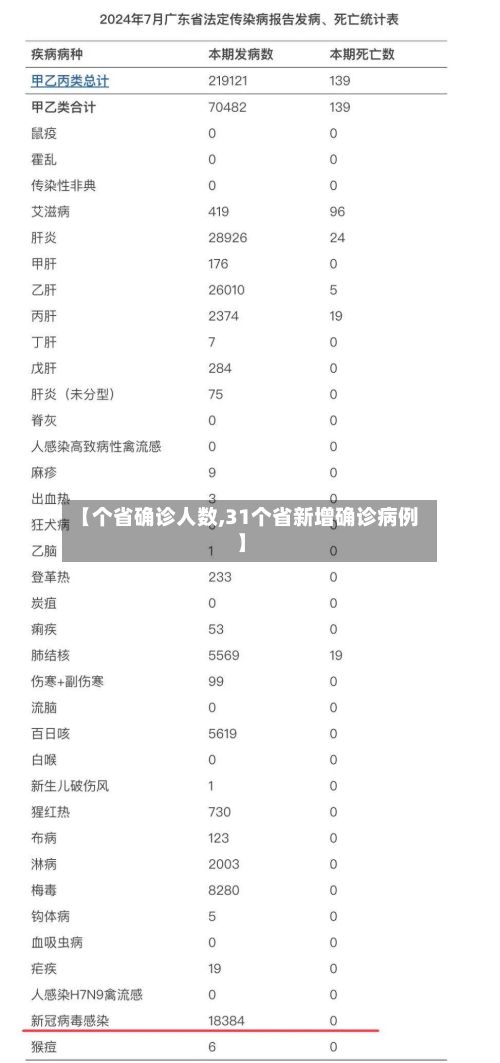 【个省确诊人数,31个省新增确诊病例】