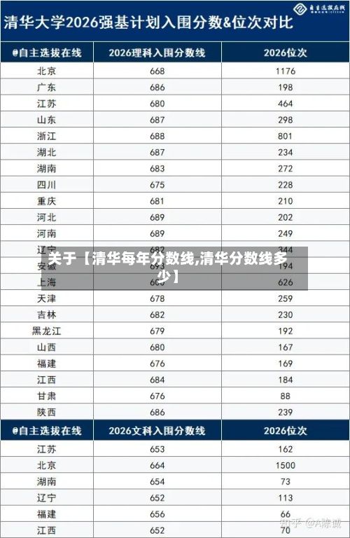 关于【清华每年分数线,清华分数线多少】