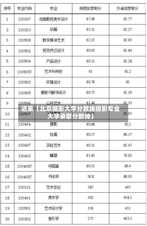 近来【北京摄影大学分数线摄影专业大学录取分数线】
