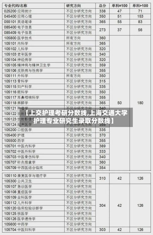 【上交护理考研分数线,上海交通大学护理专业研究生录取分数线】