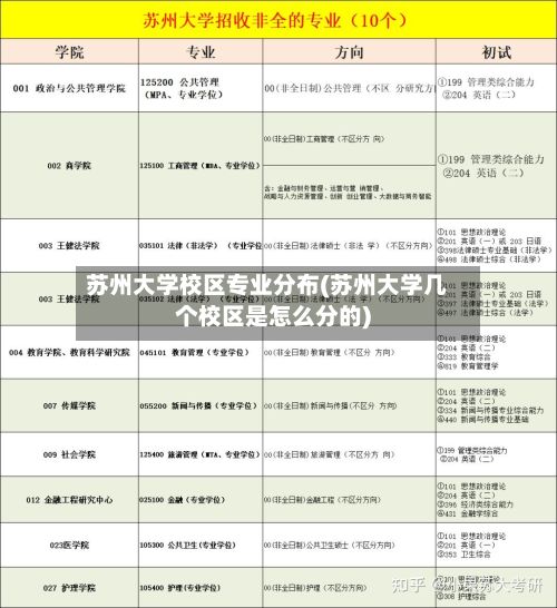 苏州大学校区专业分布(苏州大学几个校区是怎么分的)