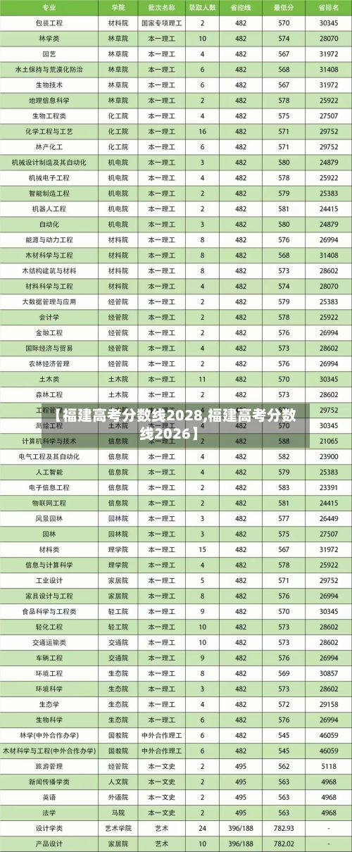 【福建高考分数线2028,福建高考分数线2026】