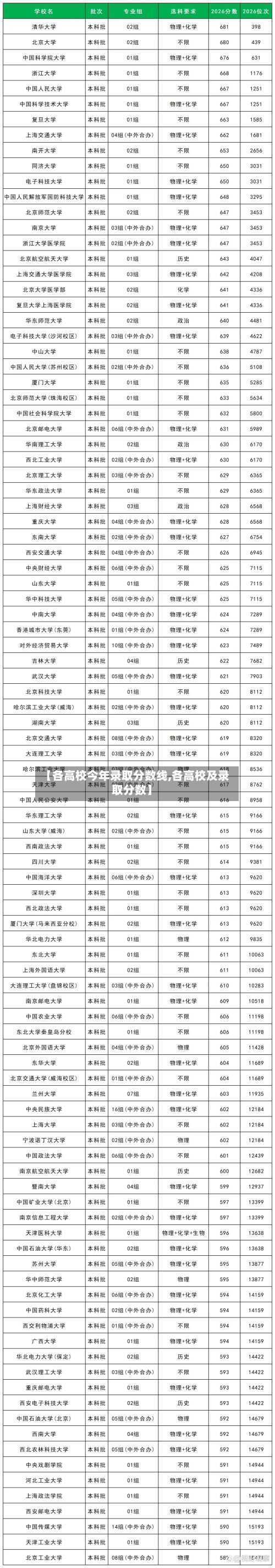 【各高校今年录取分数线,各高校及录取分数】