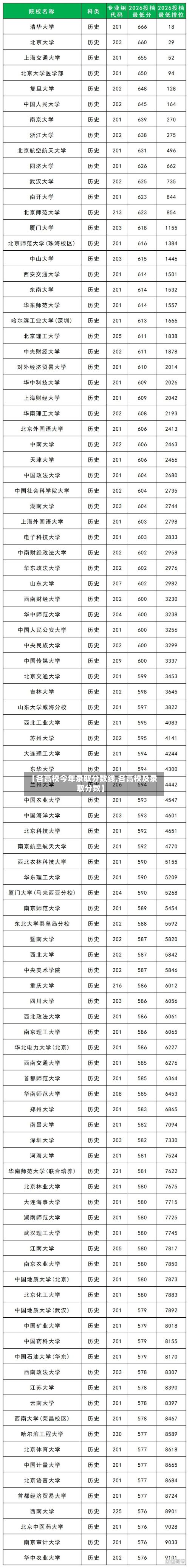 【各高校今年录取分数线,各高校及录取分数】-第2张图片