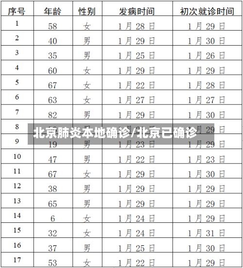 北京肺炎本地确诊/北京已确诊