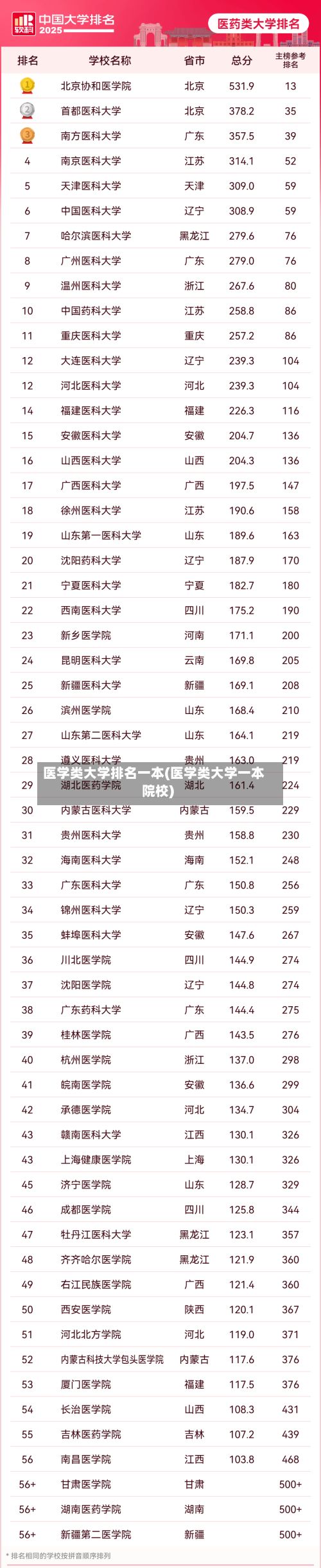 医学类大学排名一本(医学类大学一本院校)