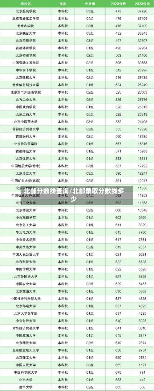 北邮分数线查询/北邮录取分数线多少