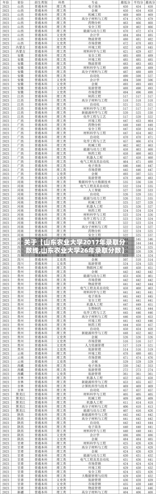 关于【山东农业大学2017年录取分数线,山东农业大学26年录取分数】