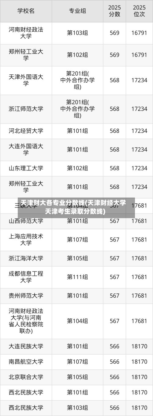 天津财大各专业分数线(天津财经大学天津考生录取分数线)