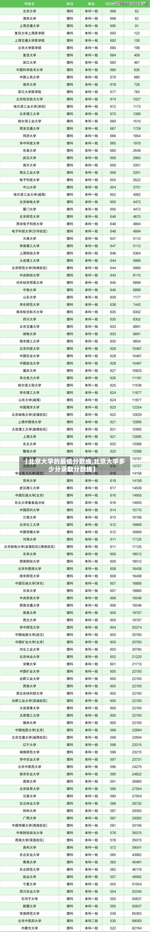 【北京大学的最低分数线,北京大学多少分录取分数线】