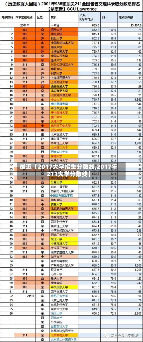 最近【2017大学招生分数线,2017年211大学分数线】
