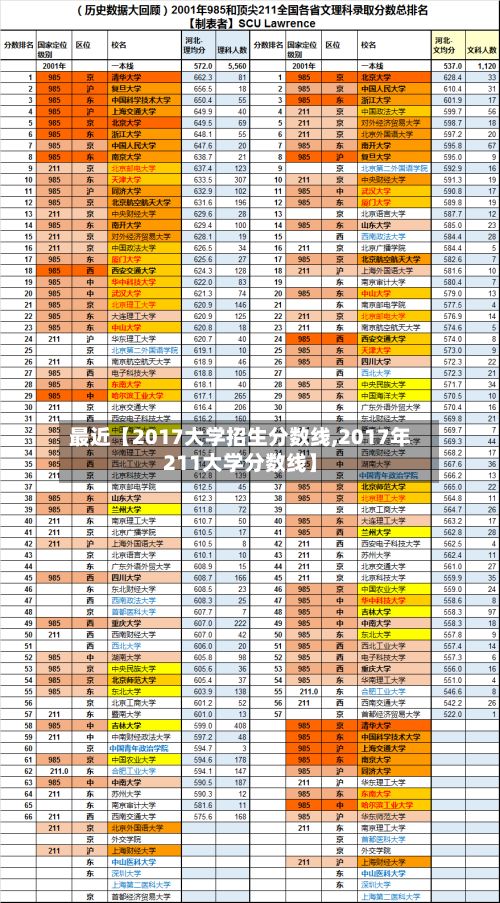 最近【2017大学招生分数线,2017年211大学分数线】-第2张图片