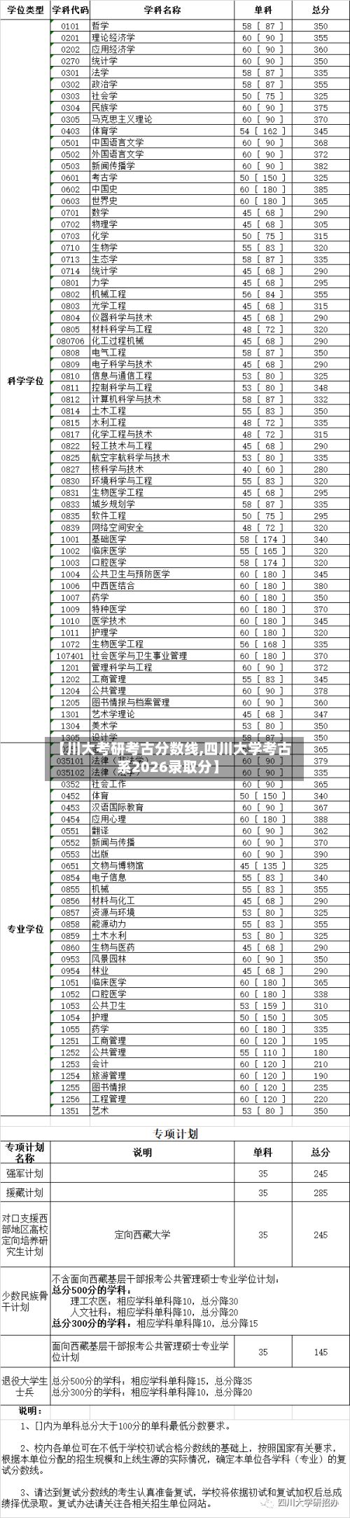 【川大考研考古分数线,四川大学考古系2026录取分】-第2张图片