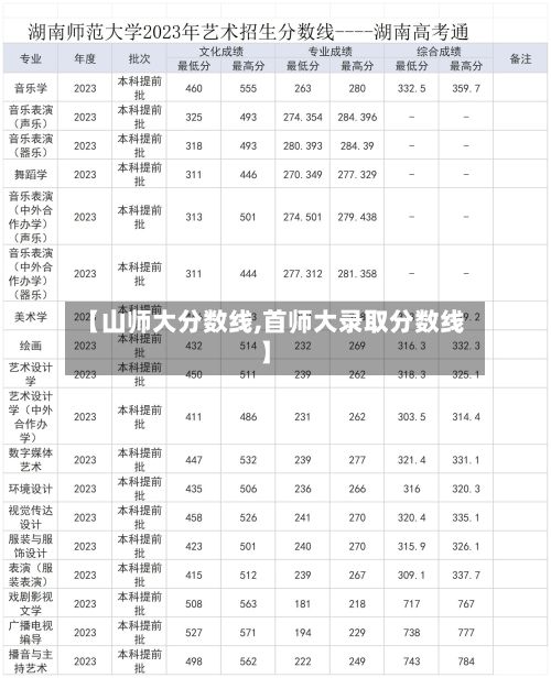 【山师大分数线,首师大录取分数线】