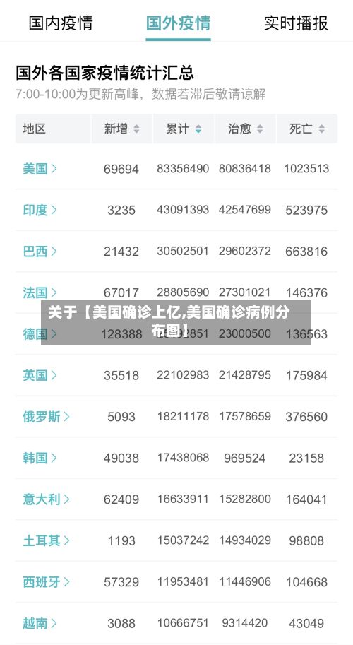 关于【美国确诊上亿,美国确诊病例分布图】-第3张图片