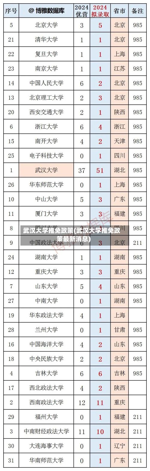 武汉大学推免政策(武汉大学推免政策最新消息)