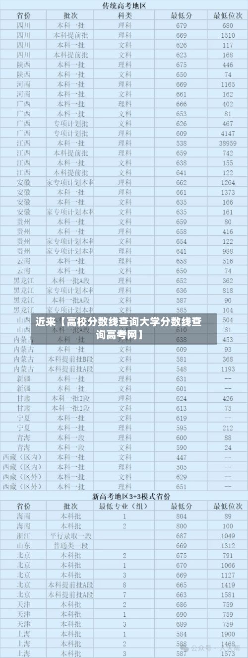 近来【高校分数线查询大学分数线查询高考网】