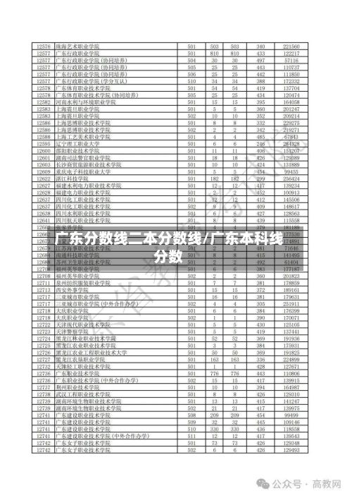广东分数线二本分数线/广东本科线分数