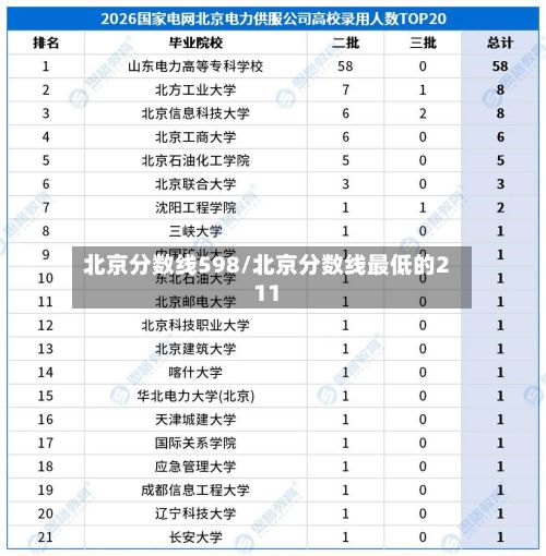 北京分数线598/北京分数线最低的211