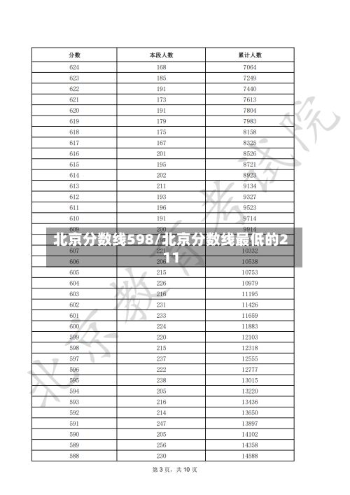 北京分数线598/北京分数线最低的211-第2张图片
