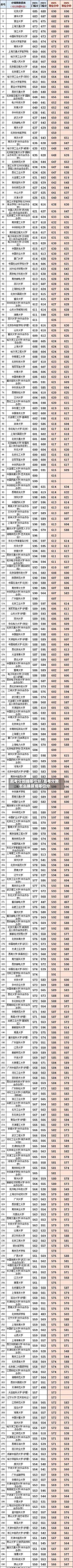高考分数线等位分/高考分数怎么换算成等位分