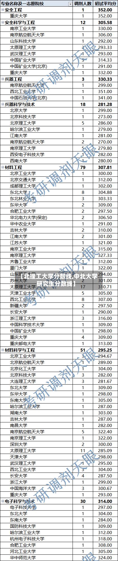 【北理工大学分数线,中北大学研究生分数线】