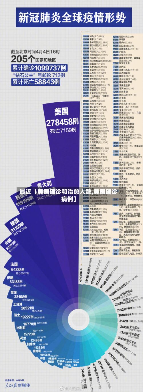 最近【美国确诊和治愈人数,美国确诊病例】