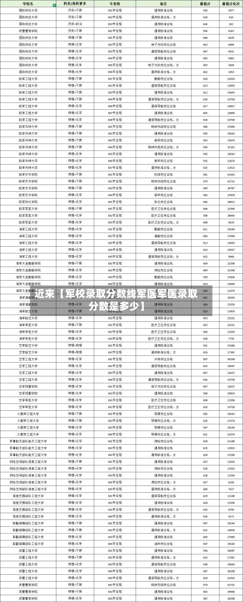 近来【军校录取分数线军医军医录取分数是多少】-第3张图片
