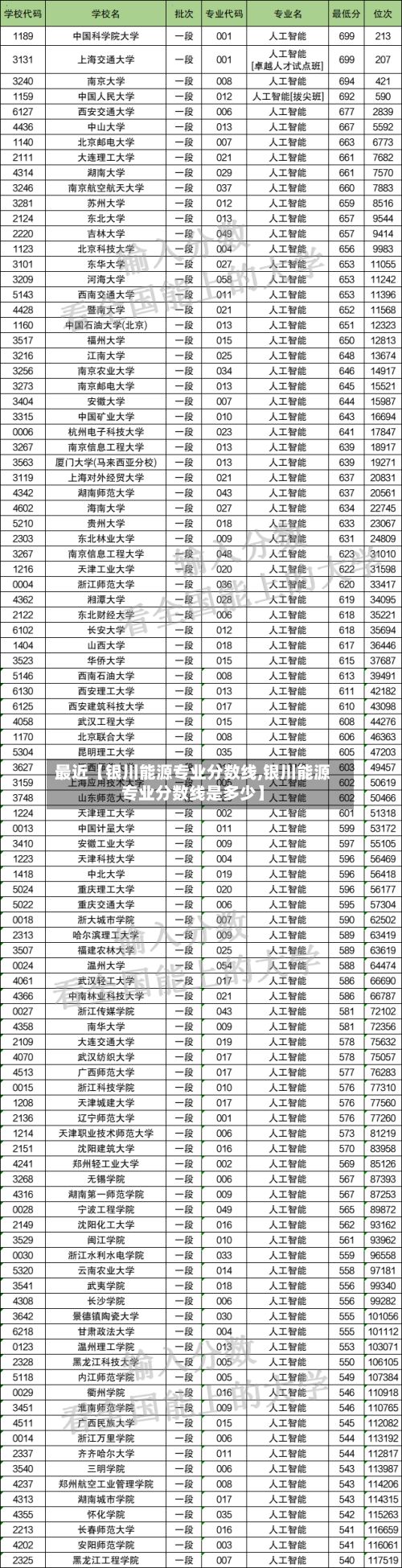 最近【银川能源专业分数线,银川能源专业分数线是多少】