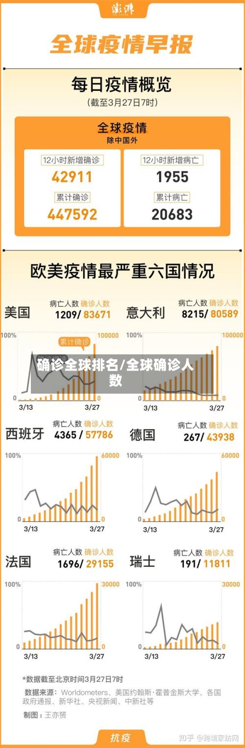 确诊全球排名/全球确诊人数-第2张图片