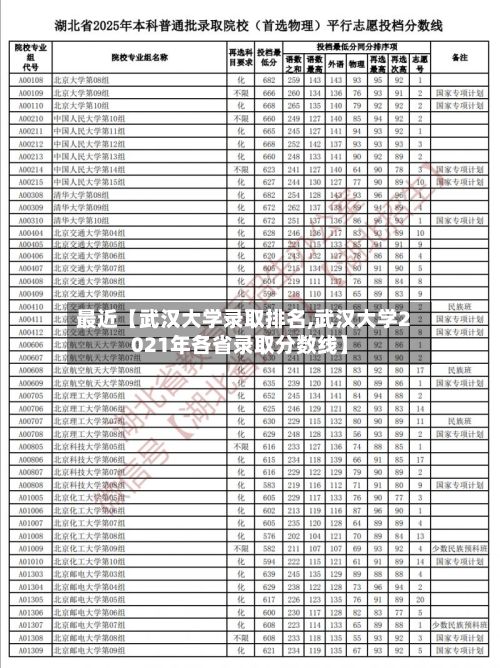最近【武汉大学录取排名,武汉大学2021年各省录取分数线】